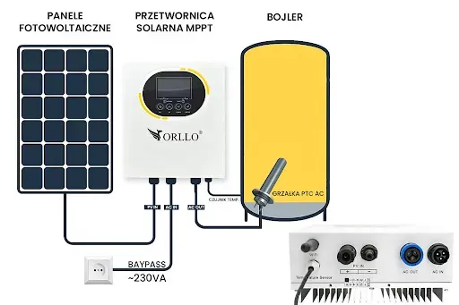 Jak działa przetwornica do grzałki z paneli PV